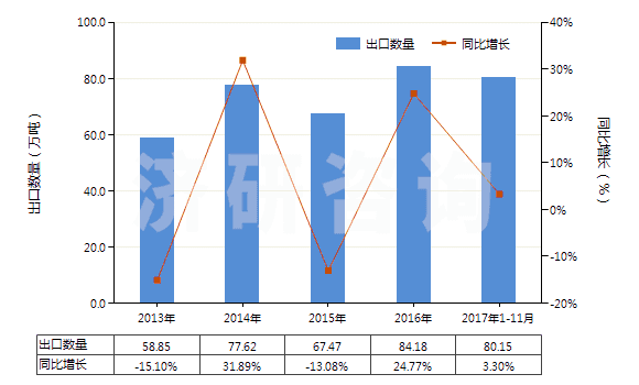 2013-2017年11月中國制成的飼料添加劑(HS23099010)出口量及增速統(tǒng)計